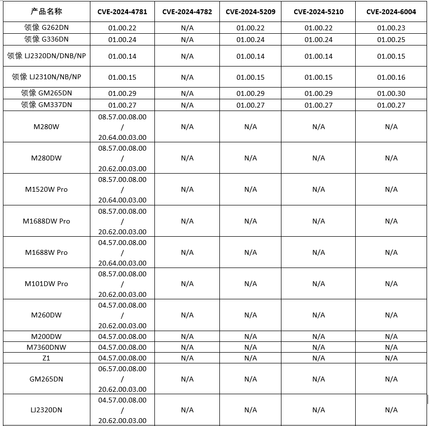 受影响产品列表第一部分
