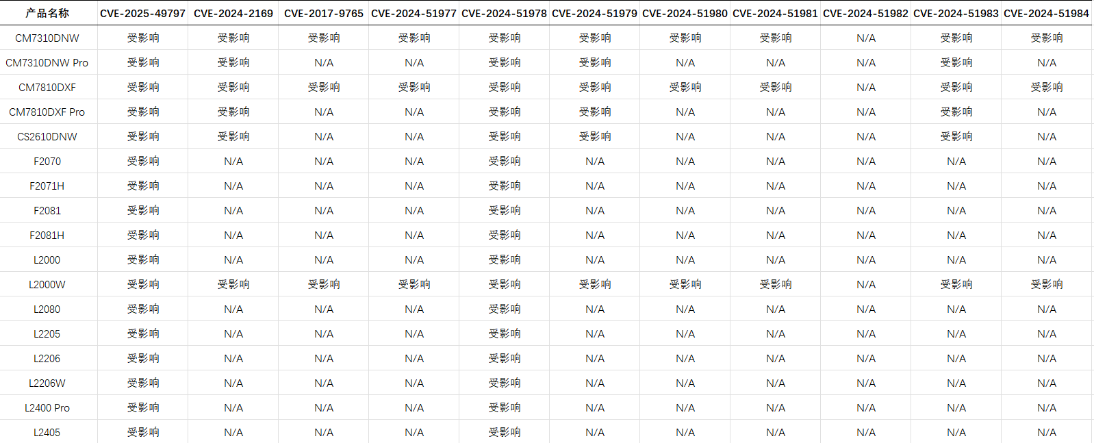 受影响产品列表第一部分