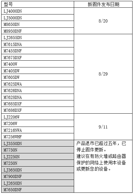 受影响型号及对策计划